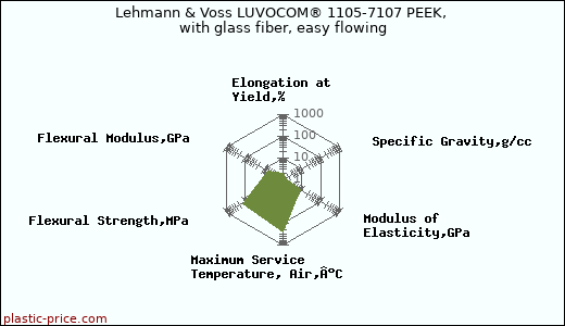 Lehmann & Voss LUVOCOM® 1105-7107 PEEK, with glass fiber, easy flowing