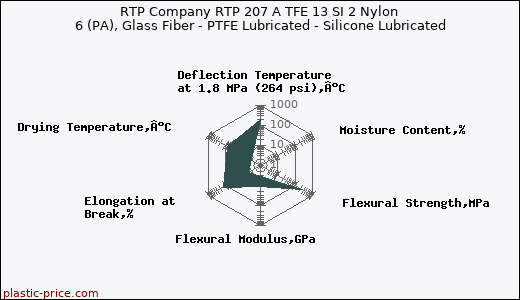 RTP Company RTP 207 A TFE 13 SI 2 Nylon 6 (PA), Glass Fiber - PTFE Lubricated - Silicone Lubricated
