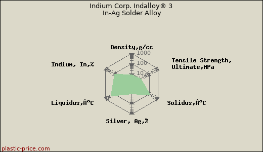 Indium Corp. Indalloy® 3 In-Ag Solder Alloy