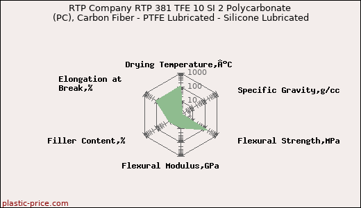 RTP Company RTP 381 TFE 10 SI 2 Polycarbonate (PC), Carbon Fiber - PTFE Lubricated - Silicone Lubricated