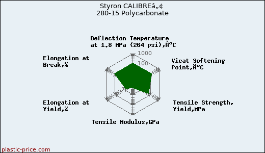 Styron CALIBREâ„¢ 280-15 Polycarbonate