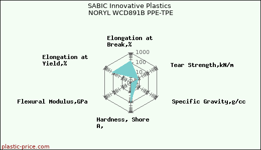 SABIC Innovative Plastics NORYL WCD891B PPE-TPE