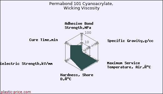 Permabond 101 Cyanoacrylate, Wicking Viscosity