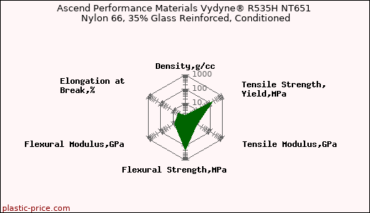 Ascend Performance Materials Vydyne® R535H NT651 Nylon 66, 35% Glass Reinforced, Conditioned