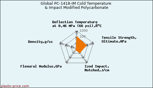 Global PC-1418-IM Cold Temperature & Impact Modified Polycarbonate
