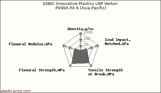 SABIC Innovative Plastics LNP Verton PV00A PA 6 (Asia Pacific)