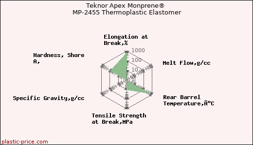 Teknor Apex Monprene® MP-2455 Thermoplastic Elastomer