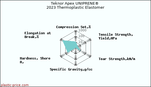 Teknor Apex UNIPRENE® 2023 Thermoplastic Elastomer
