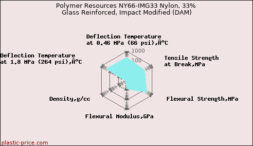 Polymer Resources NY66-IMG33 Nylon, 33% Glass Reinforced, Impact Modified (DAM)