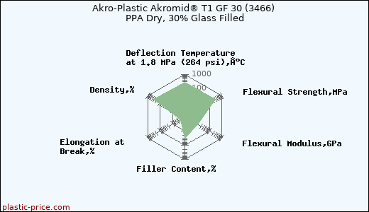 Akro-Plastic Akromid® T1 GF 30 (3466) PPA Dry, 30% Glass Filled