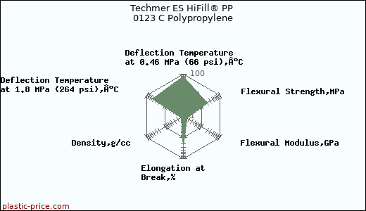 Techmer ES HiFill® PP 0123 C Polypropylene