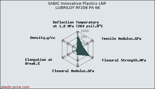 SABIC Innovative Plastics LNP LUBRILOY RF208 PA 66