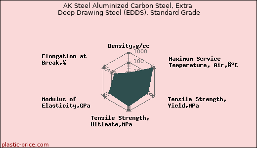 AK Steel Aluminized Carbon Steel, Extra Deep Drawing Steel (EDDS), Standard Grade