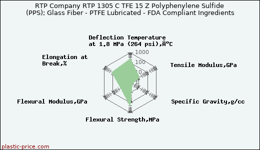RTP Company RTP 1305 C TFE 15 Z Polyphenylene Sulfide (PPS); Glass Fiber - PTFE Lubricated - FDA Compliant Ingredients