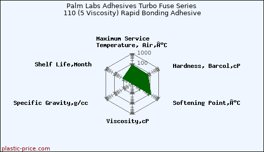 Palm Labs Adhesives Turbo Fuse Series 110 (5 Viscosity) Rapid Bonding Adhesive