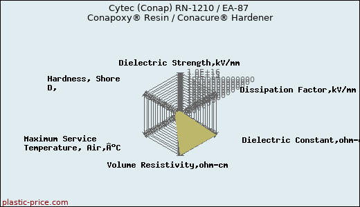 Cytec (Conap) RN-1210 / EA-87 Conapoxy® Resin / Conacure® Hardener