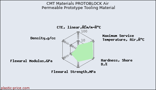 CMT Materials PROTOBLOCK Air Permeable Prototype Tooling Material