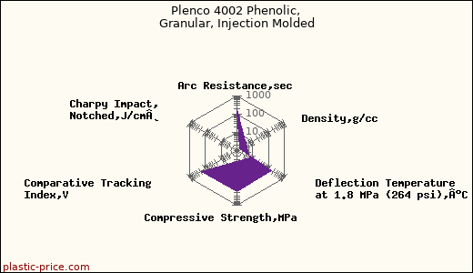 Plenco 4002 Phenolic, Granular, Injection Molded