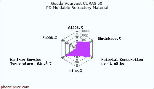 Gouda Vuurvast CURAS 50 PD Moldable Refractory Material