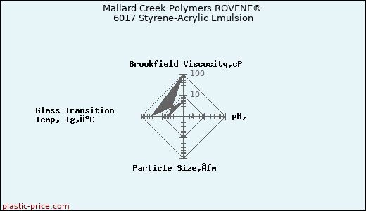 Mallard Creek Polymers ROVENE® 6017 Styrene-Acrylic Emulsion