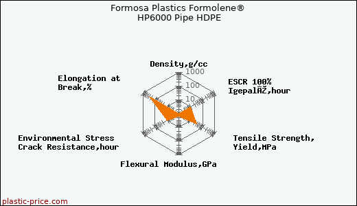 Formosa Plastics Formolene® HP6000 Pipe HDPE
