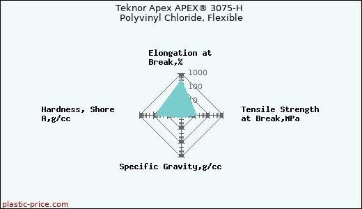 Teknor Apex APEX® 3075-H Polyvinyl Chloride, Flexible