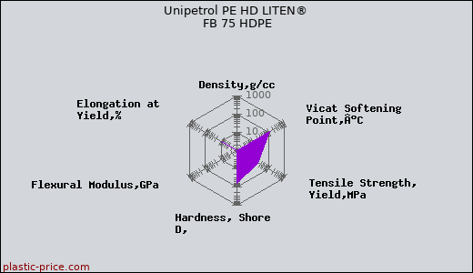 Unipetrol PE HD LITEN® FB 75 HDPE