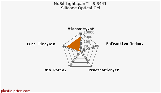 NuSil Lightspan™ LS-3441 Silicone Optical Gel