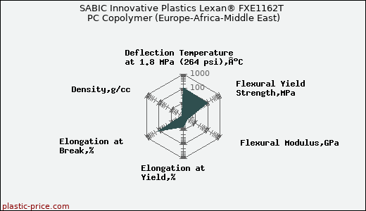 SABIC Innovative Plastics Lexan® FXE1162T PC Copolymer (Europe-Africa-Middle East)