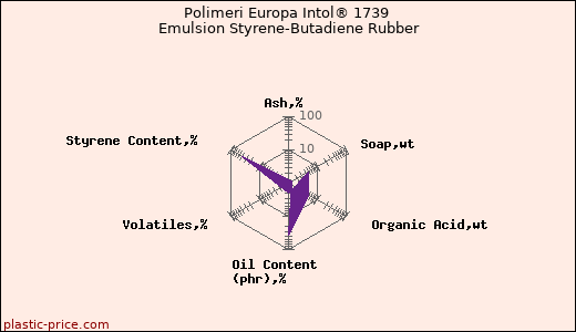 Polimeri Europa Intol® 1739 Emulsion Styrene-Butadiene Rubber