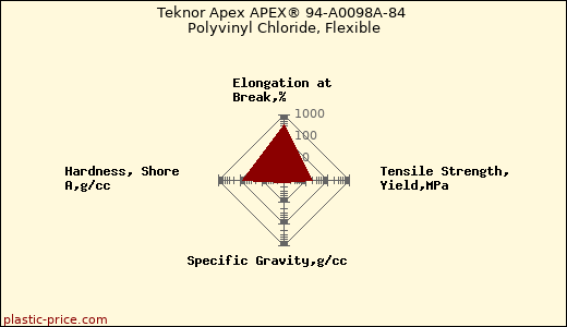 Teknor Apex APEX® 94-A0098A-84 Polyvinyl Chloride, Flexible