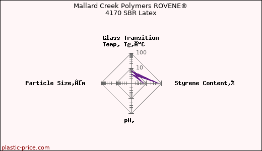 Mallard Creek Polymers ROVENE® 4170 SBR Latex