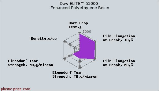 Dow ELITE™ 5500G Enhanced Polyethylene Resin