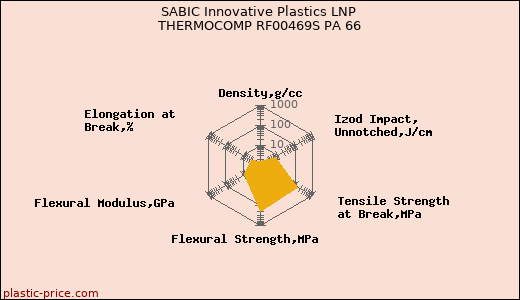 SABIC Innovative Plastics LNP THERMOCOMP RF00469S PA 66