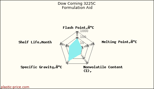 Dow Corning 3225C Formulation Aid