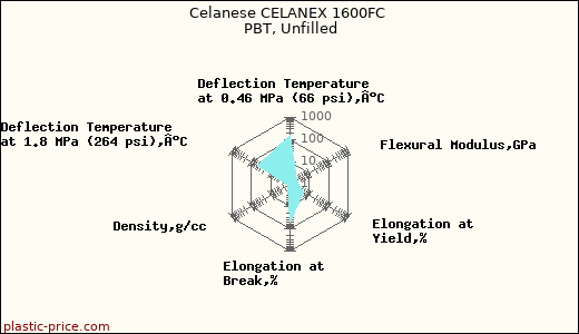 Celanese CELANEX 1600FC PBT, Unfilled