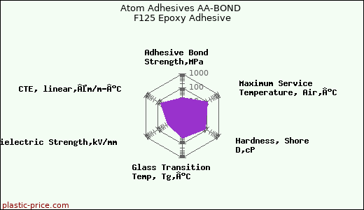 Atom Adhesives AA-BOND F125 Epoxy Adhesive