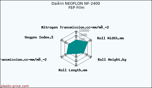 Daikin NEOFLON NF-2400 FEP Film