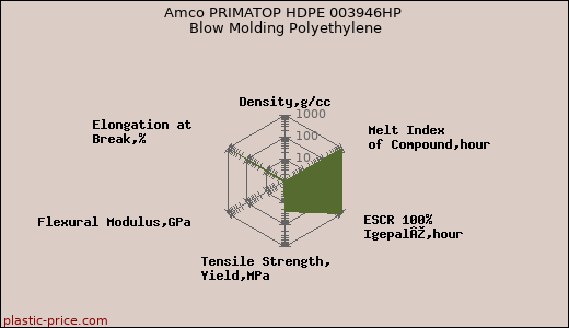 Amco PRIMATOP HDPE 003946HP Blow Molding Polyethylene