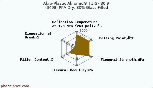 Akro-Plastic Akromid® T1 GF 30 9 (3498) PPA Dry, 30% Glass Filled
