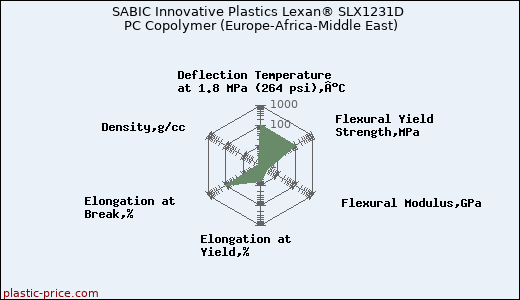SABIC Innovative Plastics Lexan® SLX1231D PC Copolymer (Europe-Africa-Middle East)