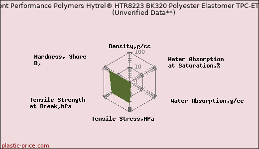 DuPont Performance Polymers Hytrel® HTR8223 BK320 Polyester Elastomer TPC-ET                      (Unverified Data**)
