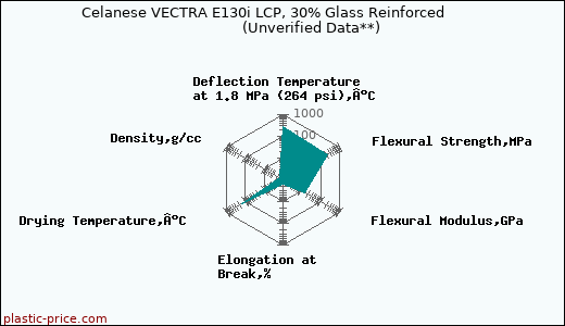 Celanese VECTRA E130i LCP, 30% Glass Reinforced                      (Unverified Data**)