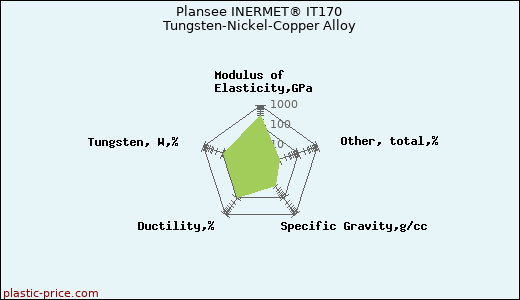 Plansee INERMET® IT170 Tungsten-Nickel-Copper Alloy