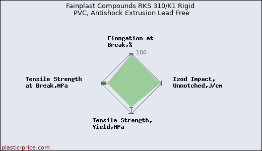 Fainplast Compounds RKS 310/K1 Rigid PVC, Antishock Extrusion Lead Free