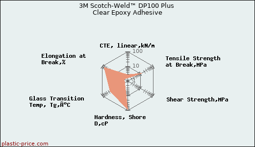 3M Scotch-Weld™ DP100 Plus Clear Epoxy Adhesive