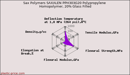 Sax Polymers SAXALEN PPH303G20 Polypropylene Homopolymer, 20% Glass Filled