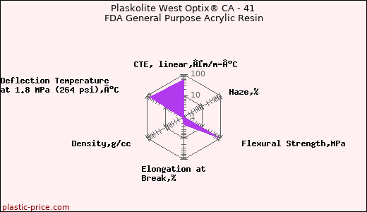 Plaskolite West Optix® CA - 41 FDA General Purpose Acrylic Resin