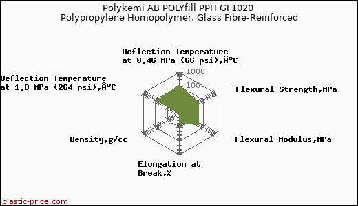 Polykemi AB POLYfill PPH GF1020 Polypropylene Homopolymer, Glass Fibre-Reinforced