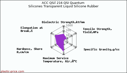 ACC QSil 216 QSI Quantum Silicones Transparent Liquid Silicone Rubber